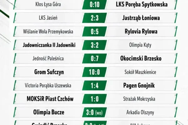 I runda Okręgowego Pucharu Polski za nami – znamy awansujących