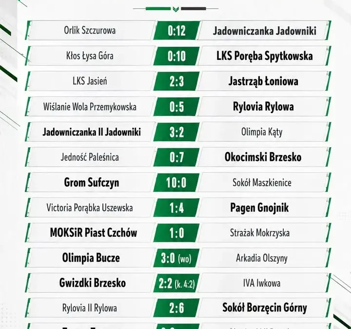 I runda Okręgowego Pucharu Polski za nami – znamy awansujących