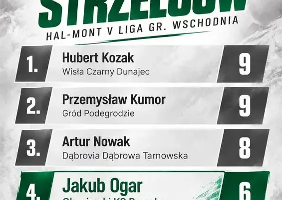 Jakub Ogar z Okocimskiego Brzesko w czołówce strzelców V ligi grupy wschodniej