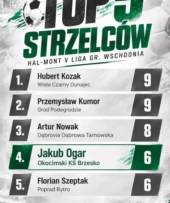 Jakub Ogar z Okocimskiego Brzesko w czołówce strzelców V ligi grupy wschodniej