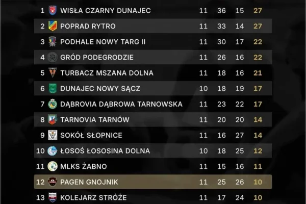 PAGEN Gnojnik na 12. miejscu w V lidze małopolskiej po 11 kolejkach